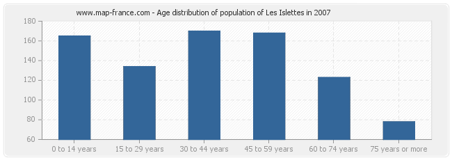 Age distribution of population of Les Islettes in 2007